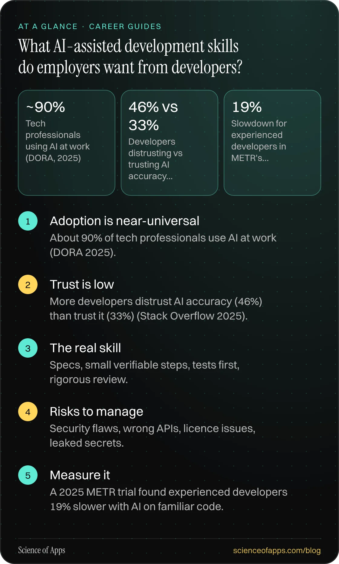 What AI-assisted development skills do employers want from developers? At a glance: Adoption is near-universal; Trust is low; The real skill; Risks to manage; Measure it.