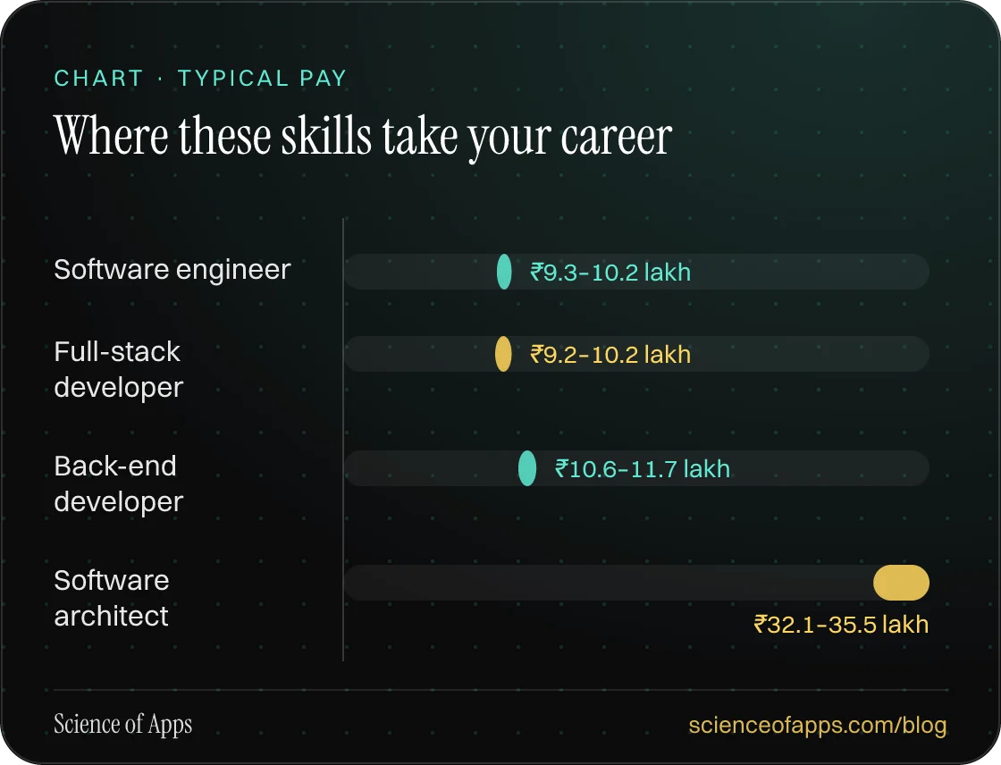 Bar chart: Where these skills take your career — Software engineer: ₹9.3–10.2 lakh; Full-stack developer: ₹9.2–10.2 lakh; Back-end developer: ₹10.6–11.7 lakh; Software architect: ₹32.1–35.5 lakh.