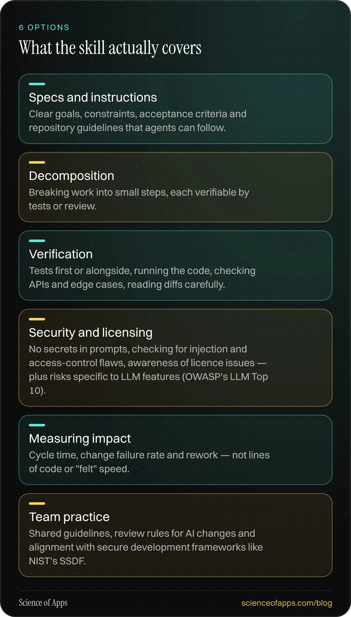 What the skill actually covers: Specs and instructions; Decomposition; Verification; Security and licensing; Measuring impact; Team practice.