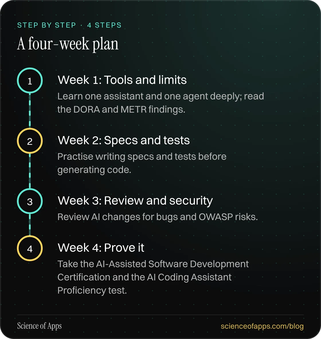 Diagram of 4 steps for a four-week plan: 1. Week 1: Tools and limits; 2. Week 2: Specs and tests; 3. Week 3: Review and security; 4. Week 4: Prove it.