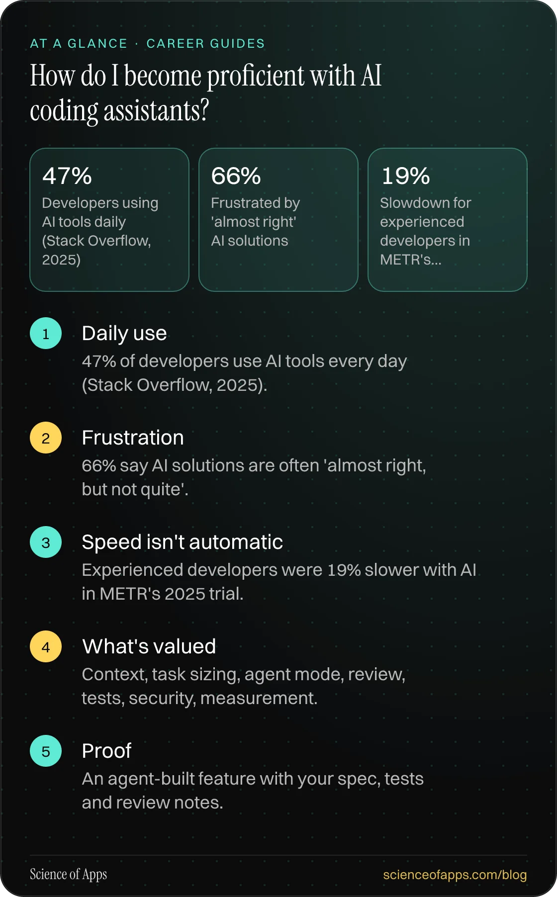 How do I become proficient with AI coding assistants? At a glance: Daily use; Frustration; Speed isn't automatic; What's valued; Proof.
