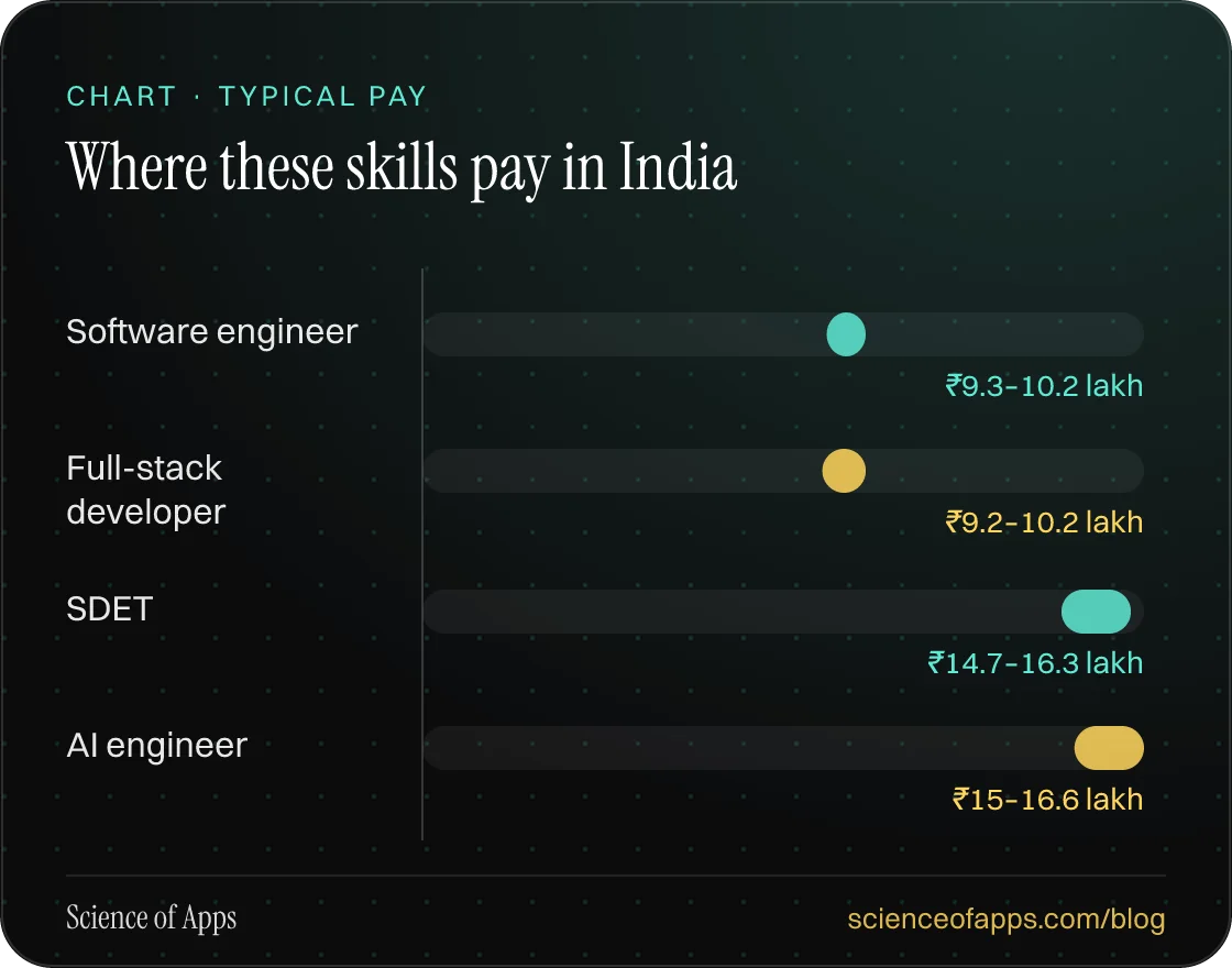 Bar chart: Where these skills pay in India — Software engineer: ₹9.3–10.2 lakh; Full-stack developer: ₹9.2–10.2 lakh; SDET: ₹14.7–16.3 lakh; AI engineer: ₹15–16.6 lakh.