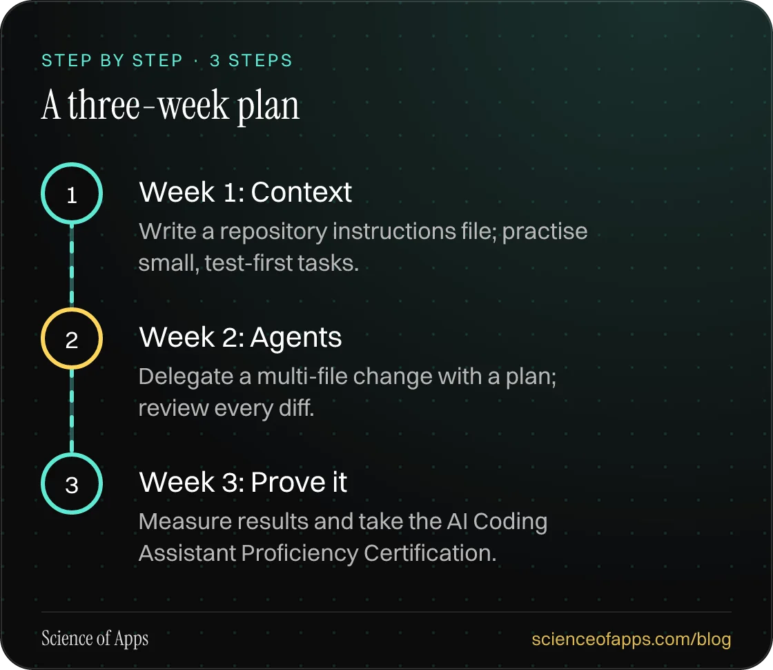 Diagram of 3 steps for a three-week plan: 1. Week 1: Context; 2. Week 2: Agents; 3. Week 3: Prove it.