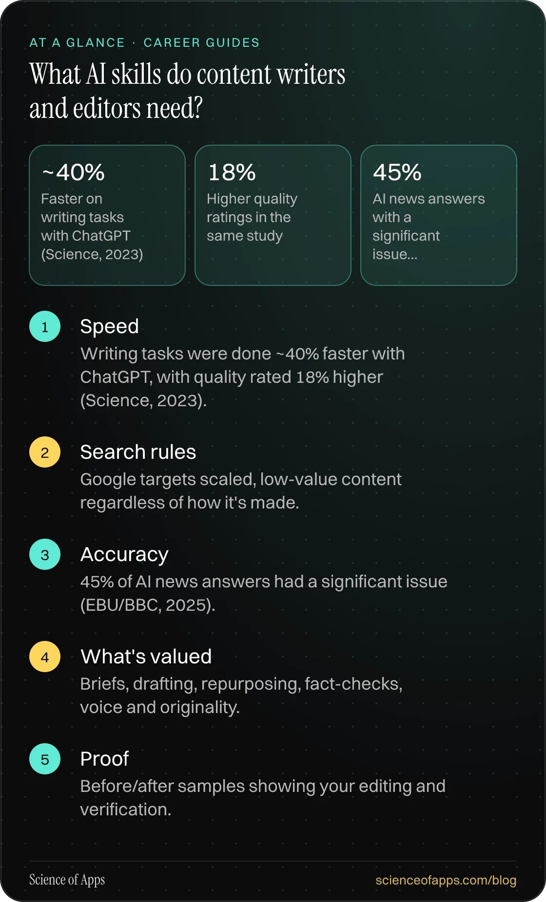What AI skills do content writers and editors need? At a glance: Speed; Search rules; Accuracy; What's valued; Proof.