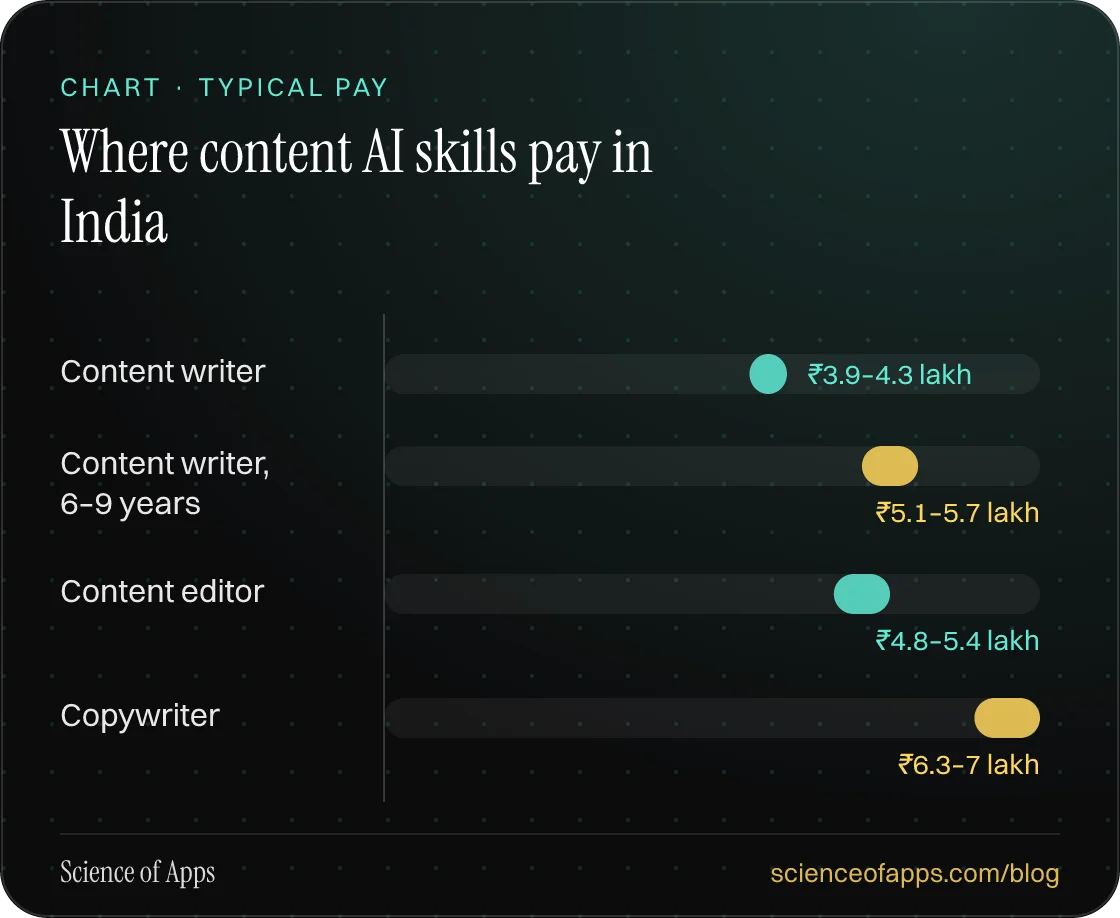 Bar chart: Where content AI skills pay in India — Content writer: ₹3.9–4.3 lakh; Content writer, 6–9 years: ₹5.1–5.7 lakh; Content editor: ₹4.8–5.4 lakh; Copywriter: ₹6.3–7 lakh.