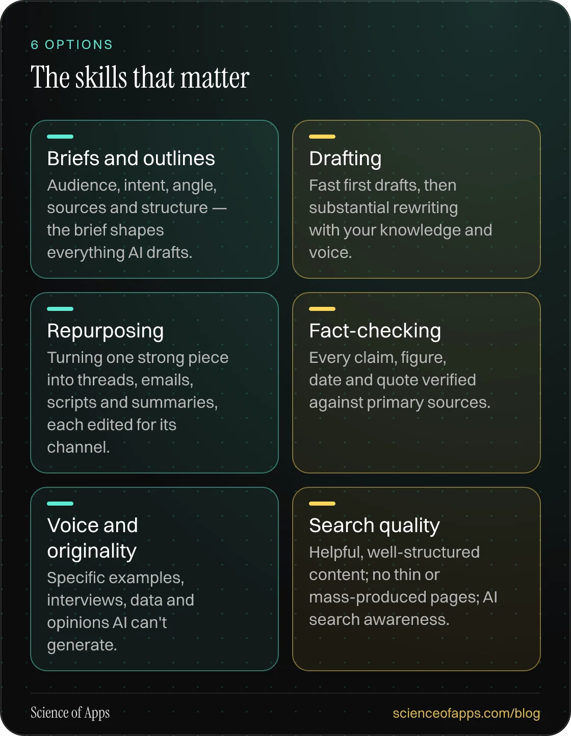 The skills that matter: Briefs and outlines; Drafting; Repurposing; Fact-checking; Voice and originality; Search quality.