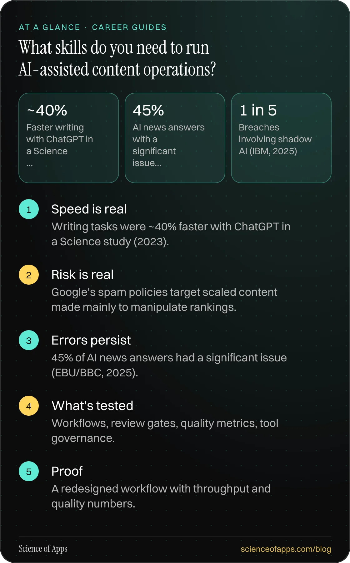 What skills do you need to run AI-assisted content operations? At a glance: Speed is real; Risk is real; Errors persist; What's tested; Proof.