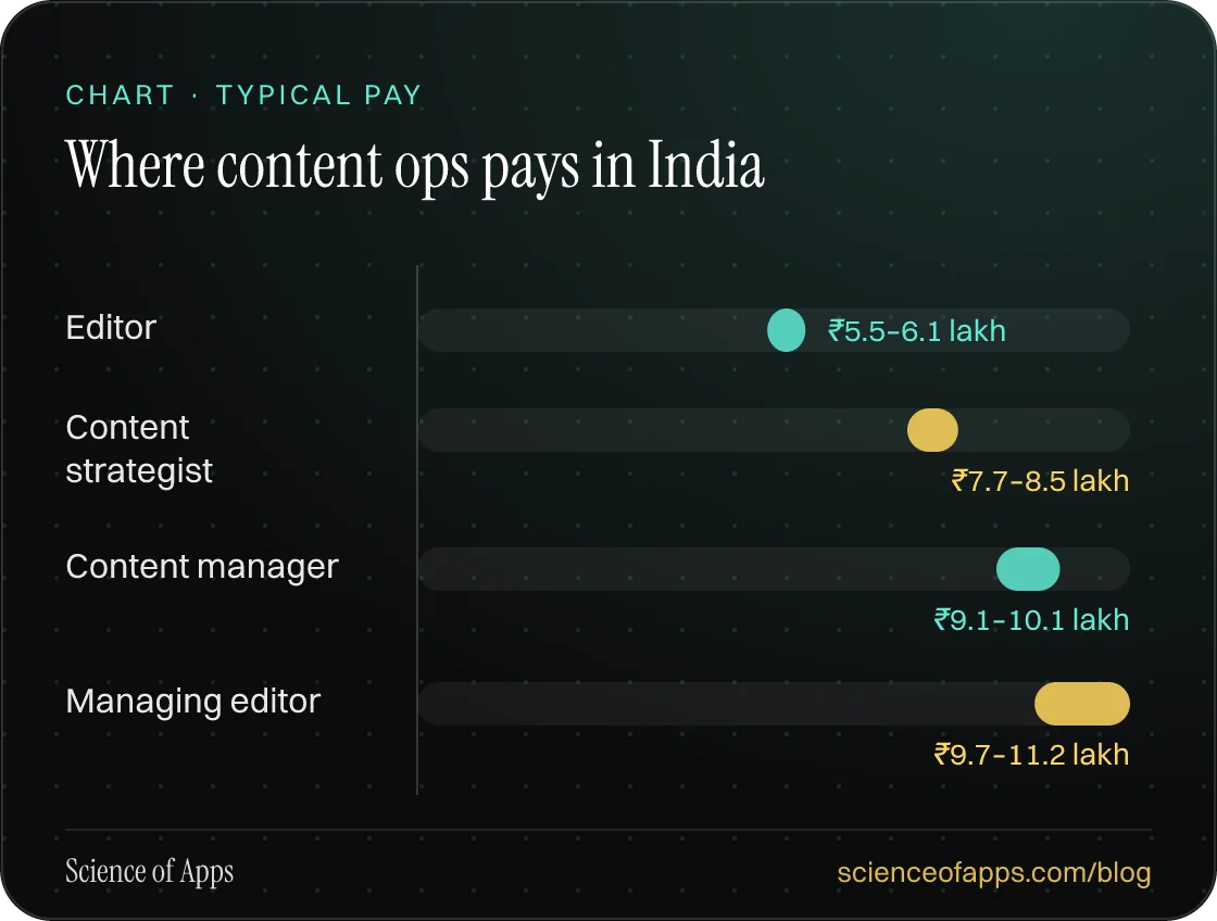 Bar chart: Where content ops pays in India — Editor: ₹5.5–6.1 lakh; Content strategist: ₹7.7–8.5 lakh; Content manager: ₹9.1–10.1 lakh; Managing editor: ₹9.7–11.2 lakh.