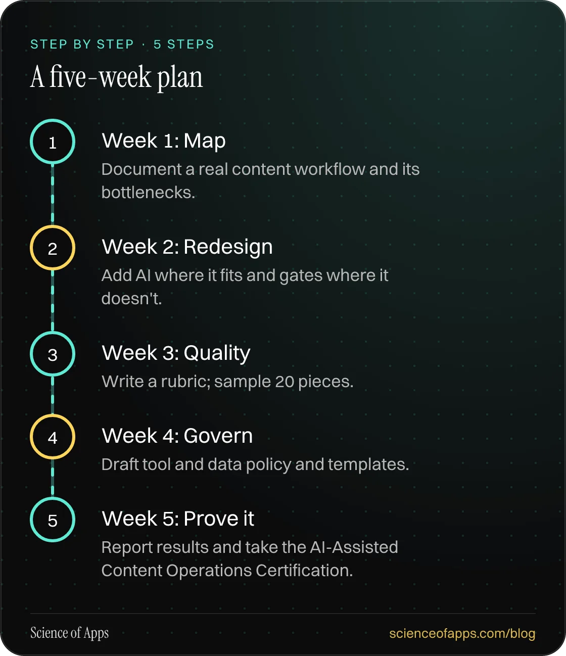 Diagram of 5 steps for a five-week plan: 1. Week 1: Map; 2. Week 2: Redesign; 3. Week 3: Quality; 4. Week 4: Govern; 5. Week 5: Prove it.