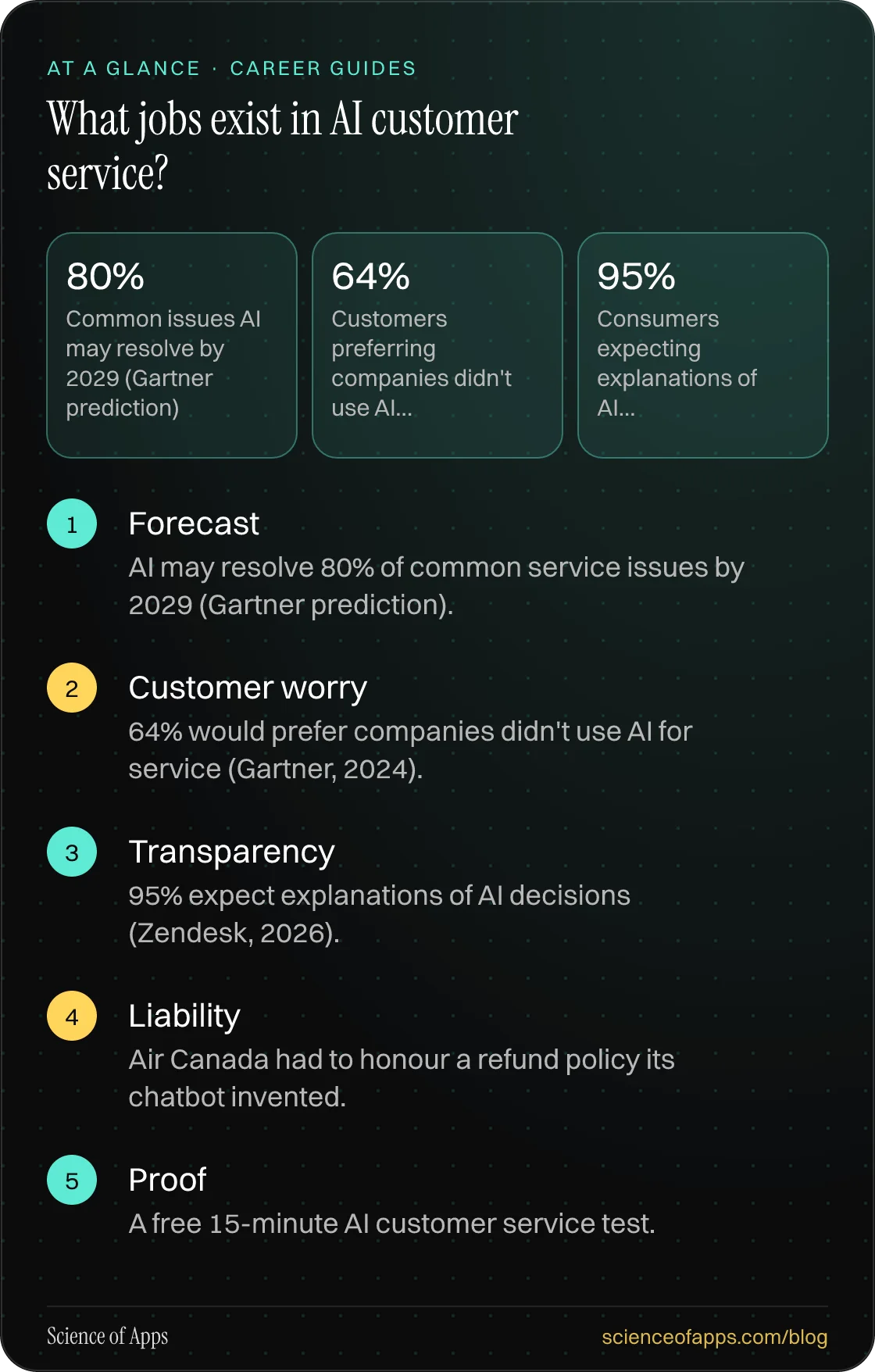 What jobs exist in AI customer service? At a glance: Forecast; Customer worry; Transparency; Liability; Proof.