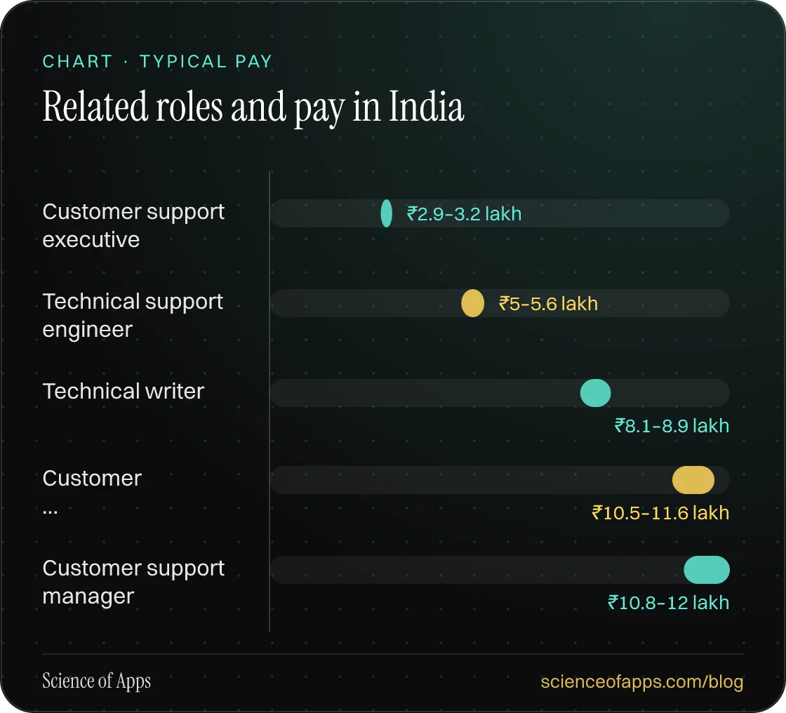 Bar chart: Related roles and pay in India — Customer support executive: ₹2.9–3.2 lakh; Technical support engineer: ₹5–5.6 lakh; Technical writer: ₹8.1–8.9 lakh; Customer …: ₹10.5–11.6 lakh; Customer support manager: ₹10.8–12 lakh.
