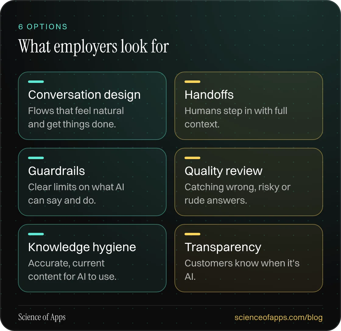 What employers look for: Conversation design; Handoffs; Guardrails; Quality review; Knowledge hygiene; Transparency.