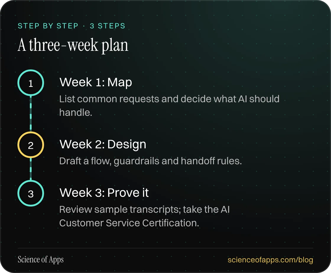 Diagram of 3 steps for a three-week plan: 1. Week 1: Map; 2. Week 2: Design; 3. Week 3: Prove it.