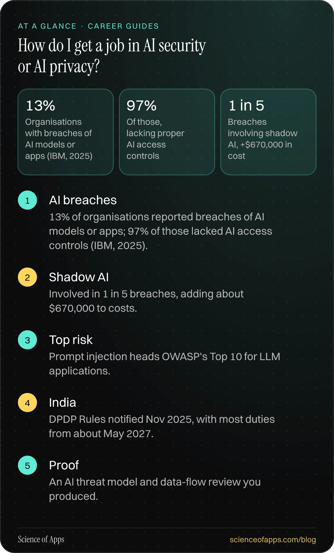 How do I get a job in AI security or AI privacy? At a glance: AI breaches; Shadow AI; Top risk; India; Proof.