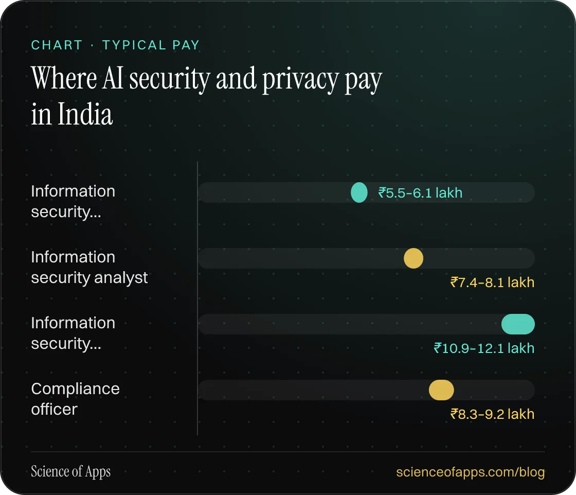 Bar chart: Where AI security and privacy pay in India — Information security…: ₹5.5–6.1 lakh; Information security analyst: ₹7.4–8.1 lakh; Information security…: ₹10.9–12.1 lakh; Compliance officer: ₹8.3–9.2 lakh.