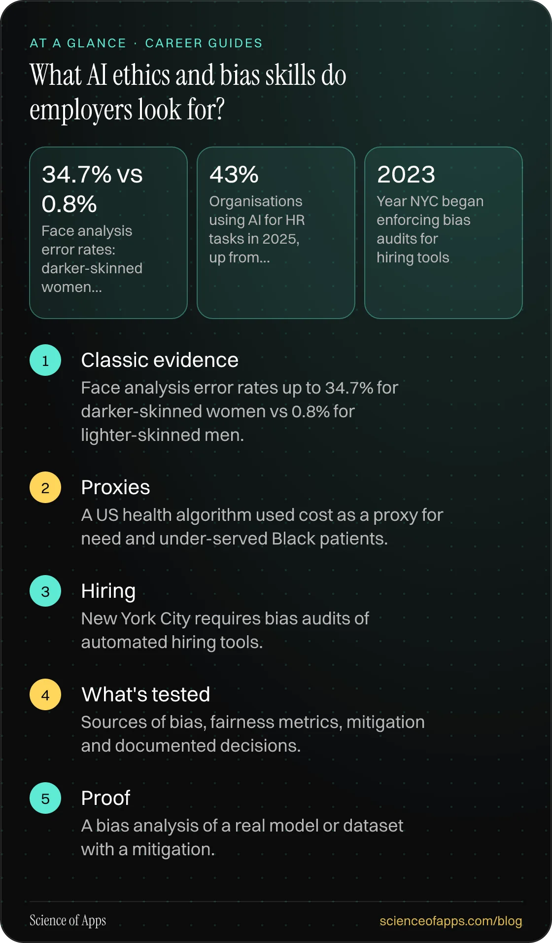 What AI ethics and bias skills do employers look for? At a glance: Classic evidence; Proxies; Hiring; What's tested; Proof.