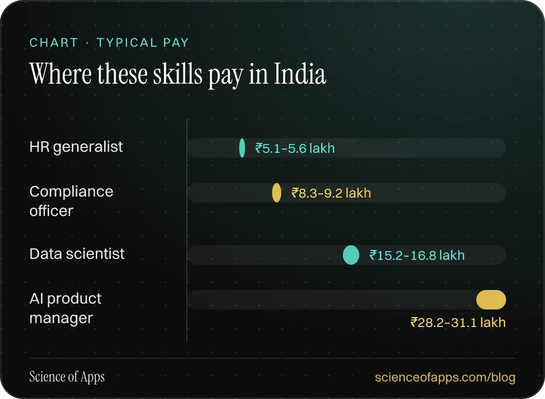 Bar chart: Where these skills pay in India — HR generalist: ₹5.1–5.6 lakh; Compliance officer: ₹8.3–9.2 lakh; Data scientist: ₹15.2–16.8 lakh; AI product manager: ₹28.2–31.1 lakh.