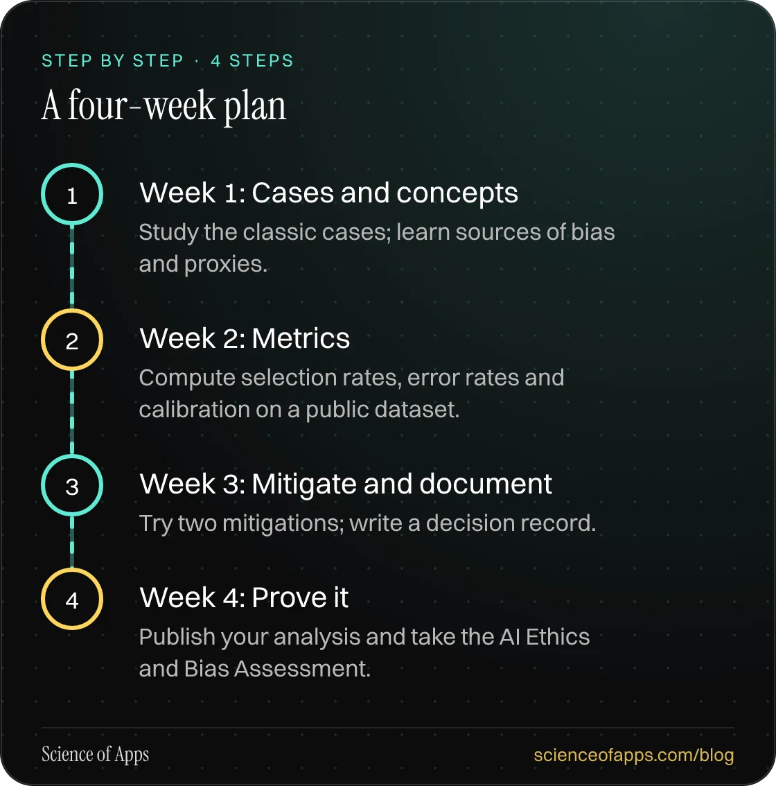 Diagram of 4 steps for a four-week plan: 1. Week 1: Cases and concepts; 2. Week 2: Metrics; 3. Week 3: Mitigate and document; 4. Week 4: Prove it.