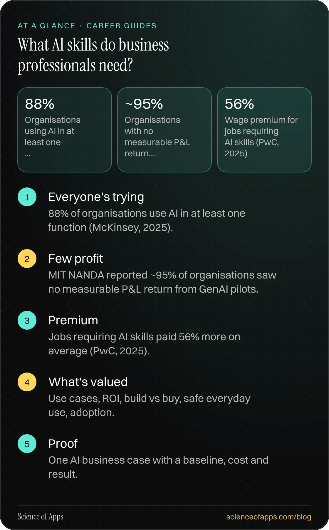 What AI skills do business professionals need? At a glance: Everyone's trying; Few profit; Premium; What's valued; Proof.