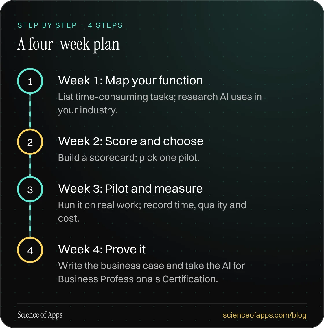 Diagram of 4 steps for a four-week plan: 1. Week 1: Map your function; 2. Week 2: Score and choose; 3. Week 3: Pilot and measure; 4. Week 4: Prove it.