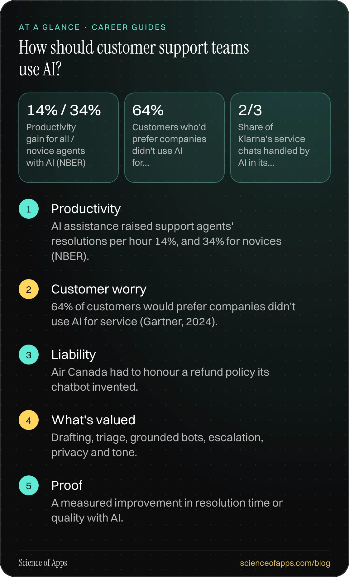 How should customer support teams use AI? At a glance: Productivity; Customer worry; Liability; What's valued; Proof.