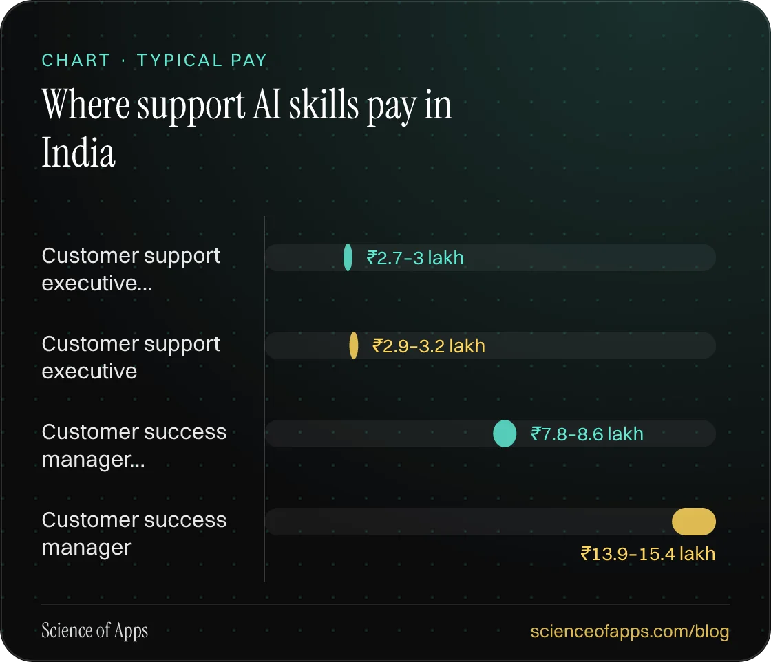 Bar chart: Where support AI skills pay in India — Customer support executive…: ₹2.7–3 lakh; Customer support executive: ₹2.9–3.2 lakh; Customer success manager…: ₹7.8–8.6 lakh; Customer success manager: ₹13.9–15.4 lakh.