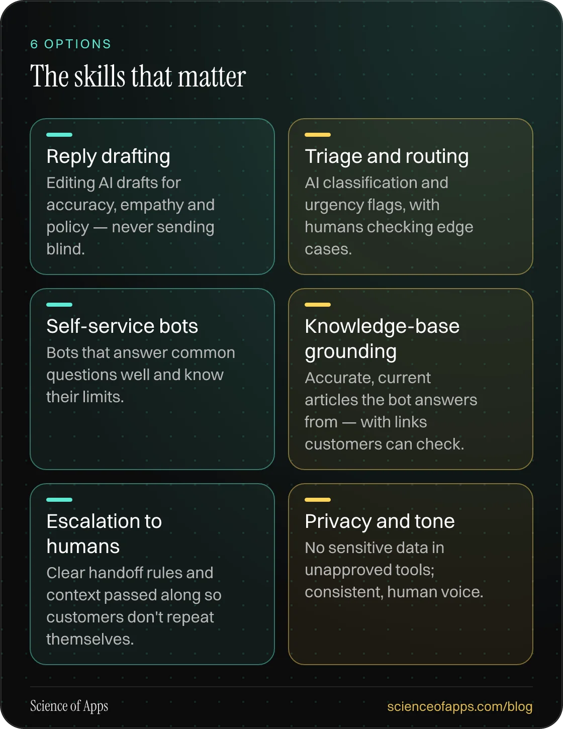 The skills that matter: Reply drafting; Triage and routing; Self-service bots; Knowledge-base grounding; Escalation to humans; Privacy and tone.