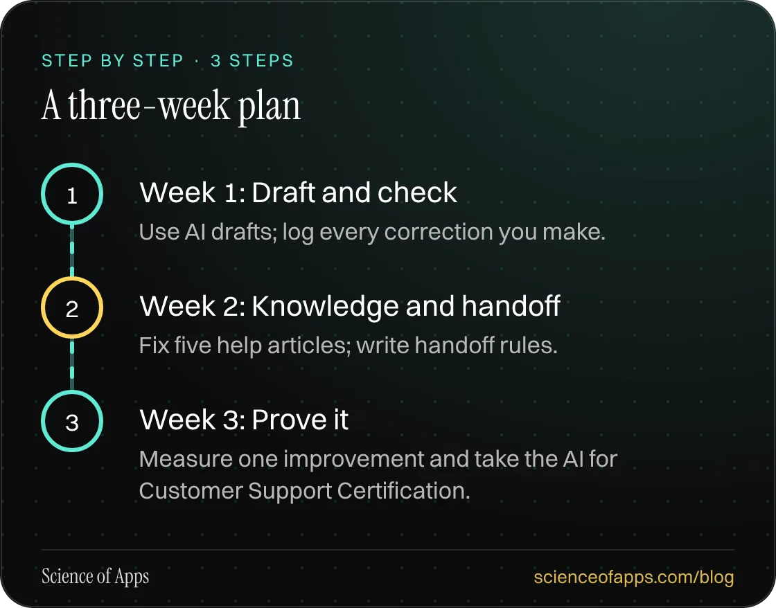 Diagram of 3 steps for a three-week plan: 1. Week 1: Draft and check; 2. Week 2: Knowledge and handoff; 3. Week 3: Prove it.