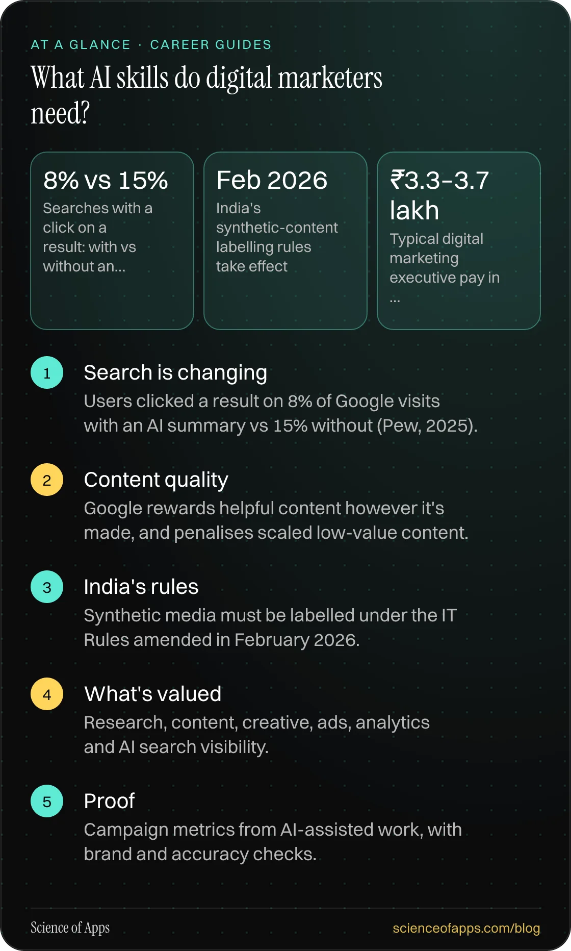 What AI skills do digital marketers need? At a glance: Search is changing; Content quality; India's rules; What's valued; Proof.