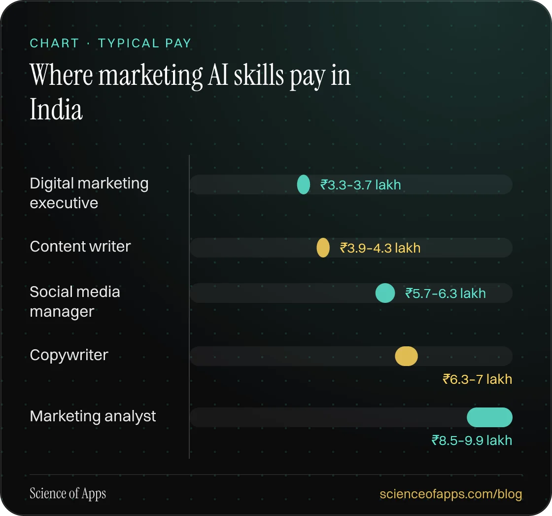 Bar chart: Where marketing AI skills pay in India — Digital marketing executive: ₹3.3–3.7 lakh; Content writer: ₹3.9–4.3 lakh; Social media manager: ₹5.7–6.3 lakh; Copywriter: ₹6.3–7 lakh; Marketing analyst: ₹8.5–9.9 lakh.