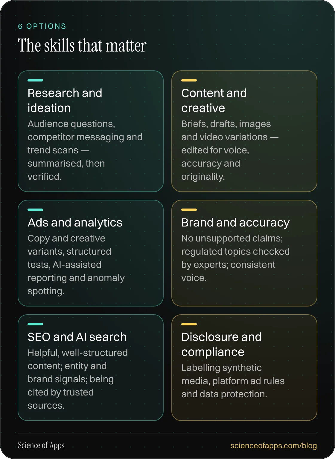 The skills that matter: Research and ideation; Content and creative; Ads and analytics; Brand and accuracy; SEO and AI search; Disclosure and compliance.
