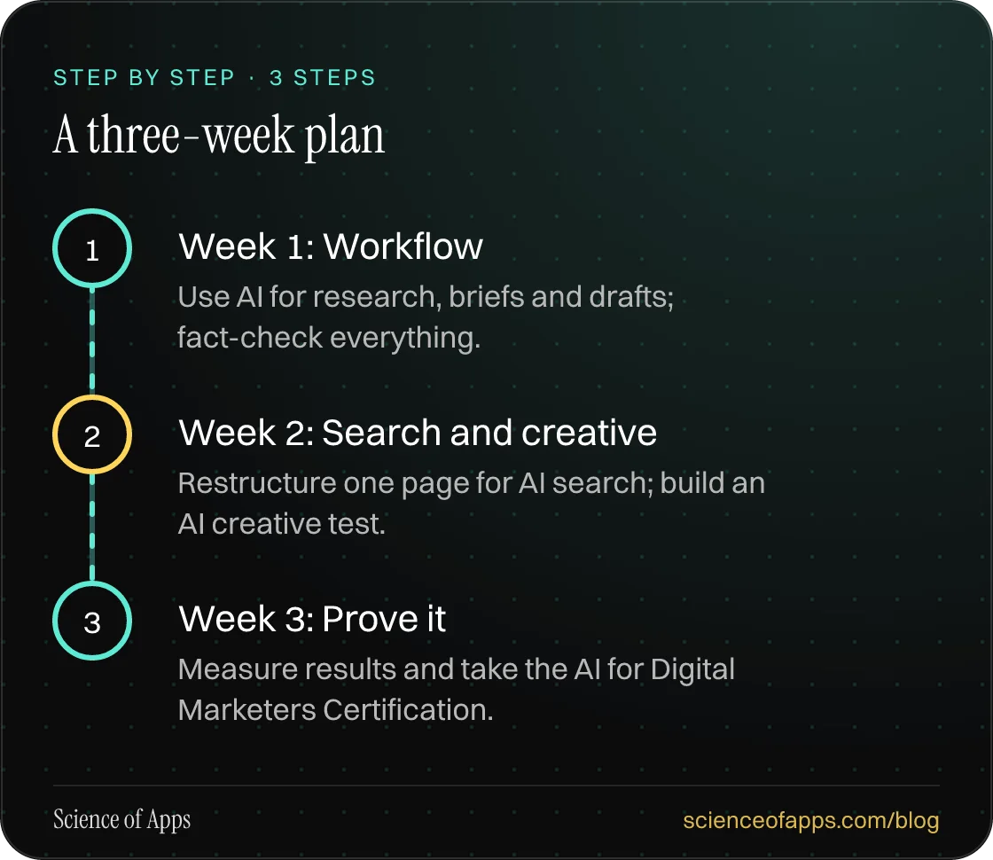 Diagram of 3 steps for a three-week plan: 1. Week 1: Workflow; 2. Week 2: Search and creative; 3. Week 3: Prove it.
