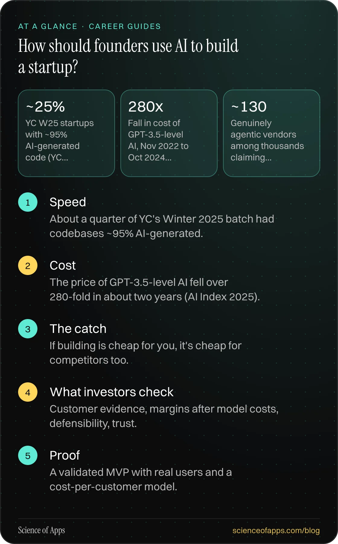 How should founders use AI to build a startup? At a glance: Speed; Cost; The catch; What investors check; Proof.