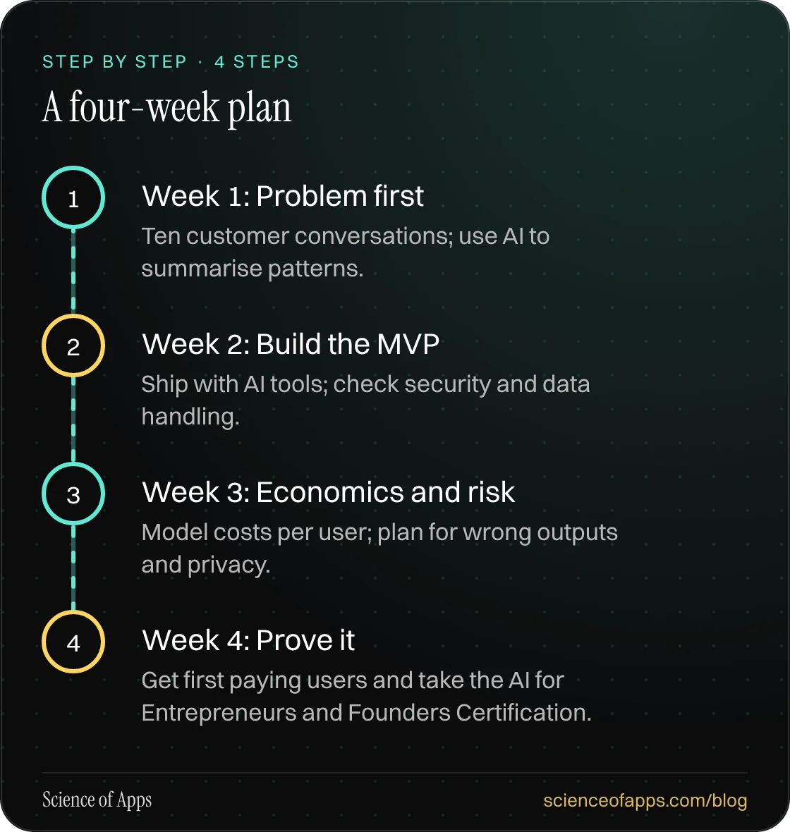Diagram of 4 steps for a four-week plan: 1. Week 1: Problem first; 2. Week 2: Build the MVP; 3. Week 3: Economics and risk; 4. Week 4: Prove it.