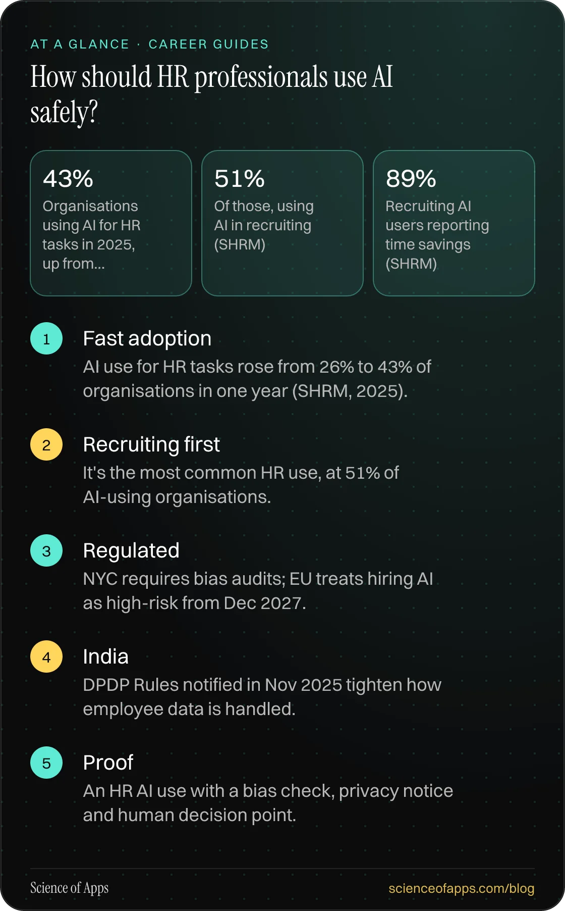 How should HR professionals use AI safely? At a glance: Fast adoption; Recruiting first; Regulated; India; Proof.