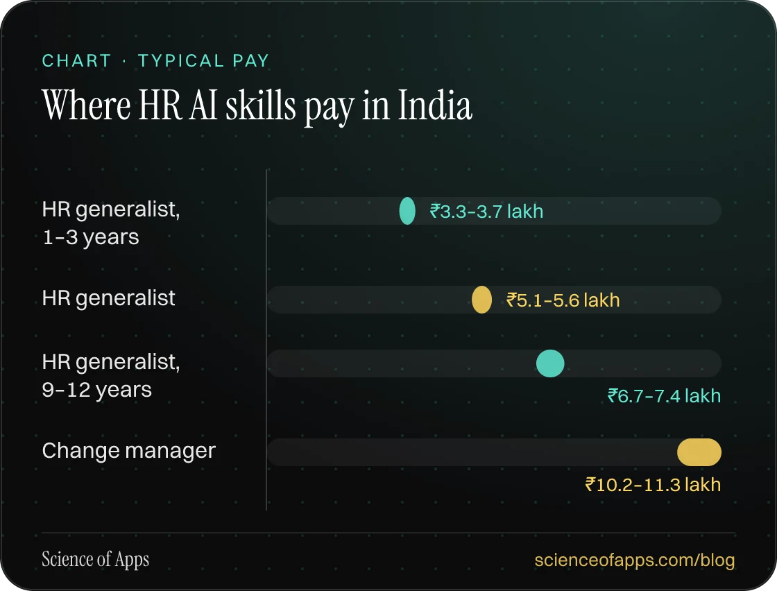 Bar chart: Where HR AI skills pay in India — HR generalist, 1–3 years: ₹3.3–3.7 lakh; HR generalist: ₹5.1–5.6 lakh; HR generalist, 9–12 years: ₹6.7–7.4 lakh; Change manager: ₹10.2–11.3 lakh.