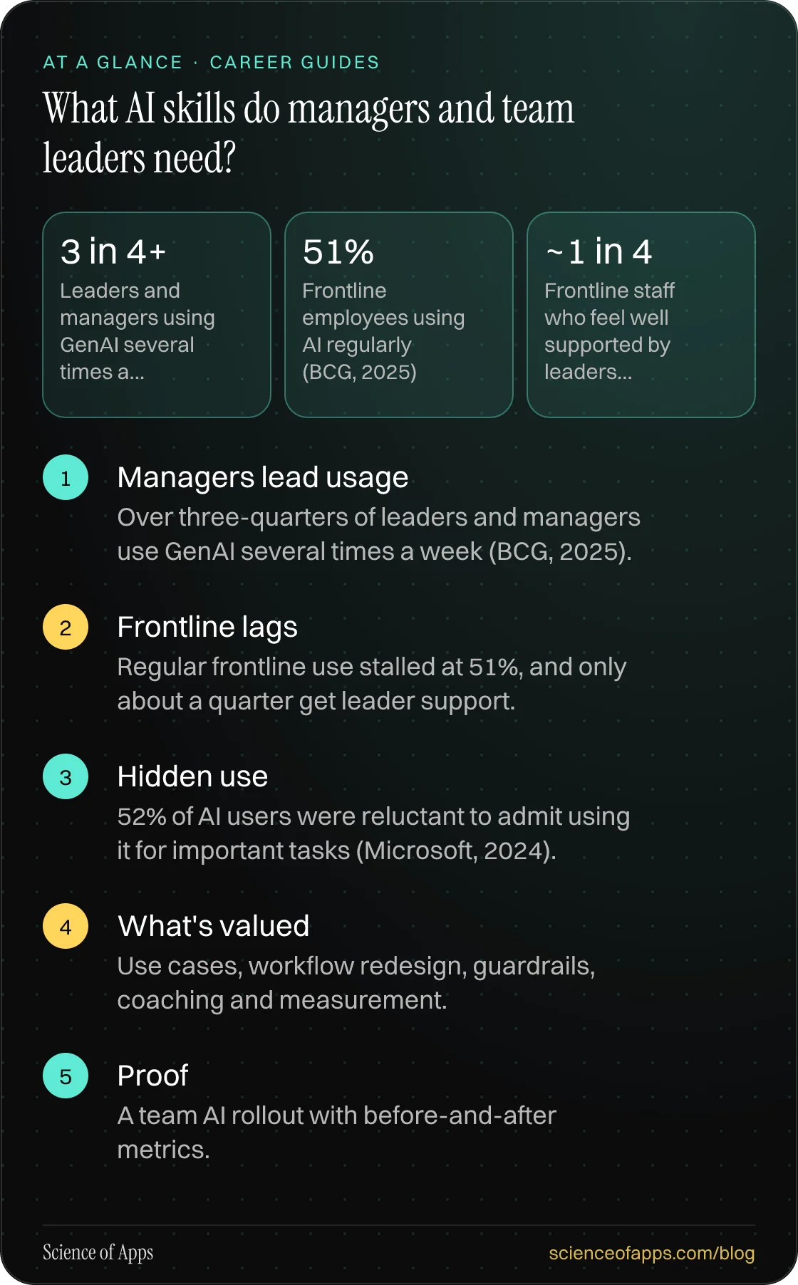 What AI skills do managers and team leaders need? At a glance: Managers lead usage; Frontline lags; Hidden use; What's valued; Proof.