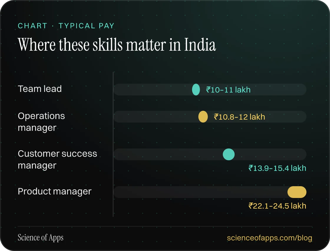 Bar chart: Where these skills matter in India — Team lead: ₹10–11 lakh; Operations manager: ₹10.8–12 lakh; Customer success manager: ₹13.9–15.4 lakh; Product manager: ₹22.1–24.5 lakh.
