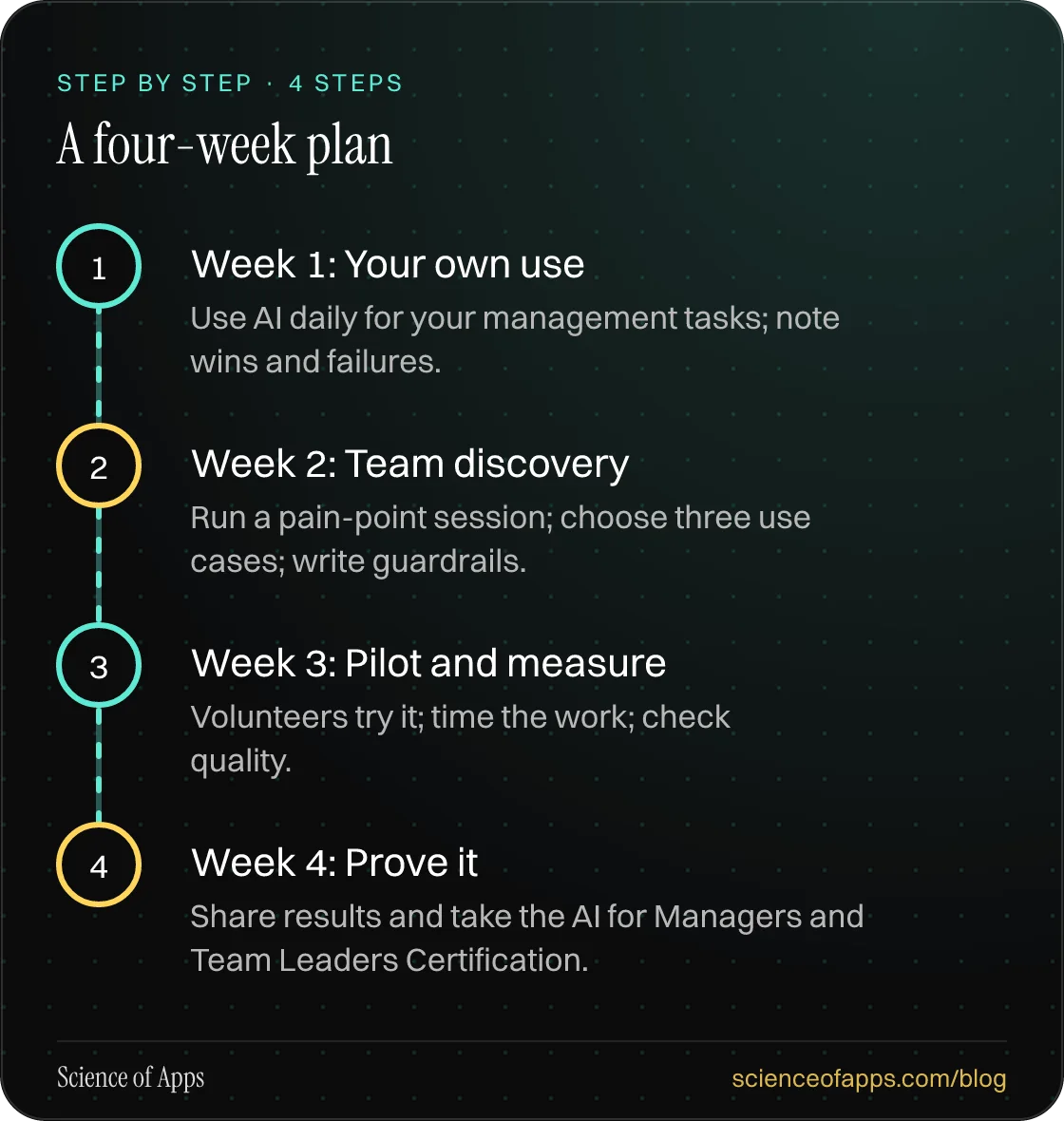 Diagram of 4 steps for a four-week plan: 1. Week 1: Your own use; 2. Week 2: Team discovery; 3. Week 3: Pilot and measure; 4. Week 4: Prove it.