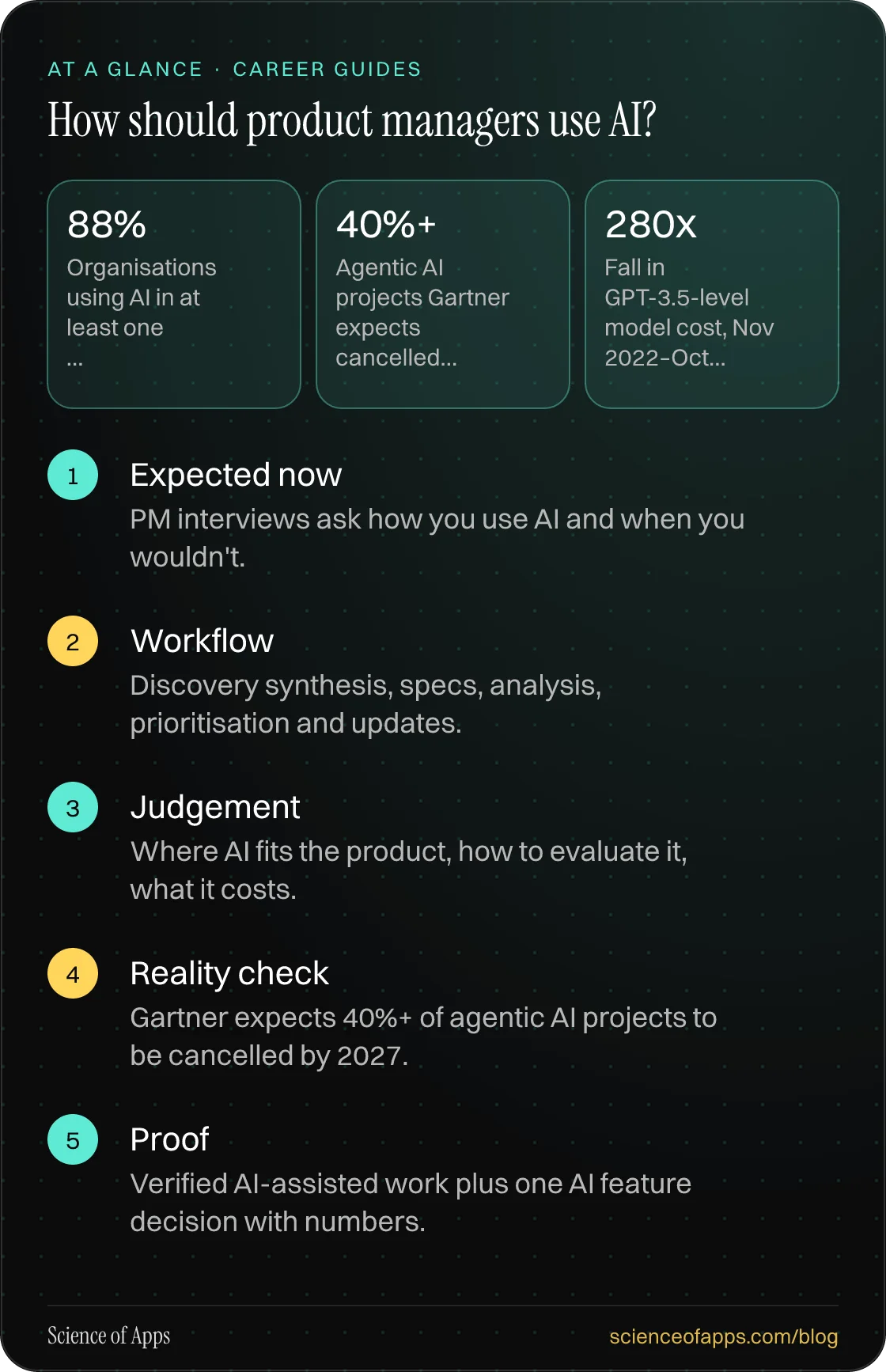 How should product managers use AI? At a glance: Expected now; Workflow; Judgement; Reality check; Proof.