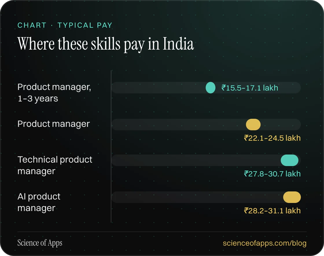 Bar chart: Where these skills pay in India — Product manager, 1–3 years: ₹15.5–17.1 lakh; Product manager: ₹22.1–24.5 lakh; Technical product manager: ₹27.8–30.7 lakh; AI product manager: ₹28.2–31.1 lakh.