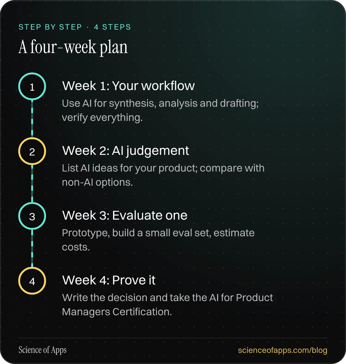 Diagram of 4 steps for a four-week plan: 1. Week 1: Your workflow; 2. Week 2: AI judgement; 3. Week 3: Evaluate one; 4. Week 4: Prove it.