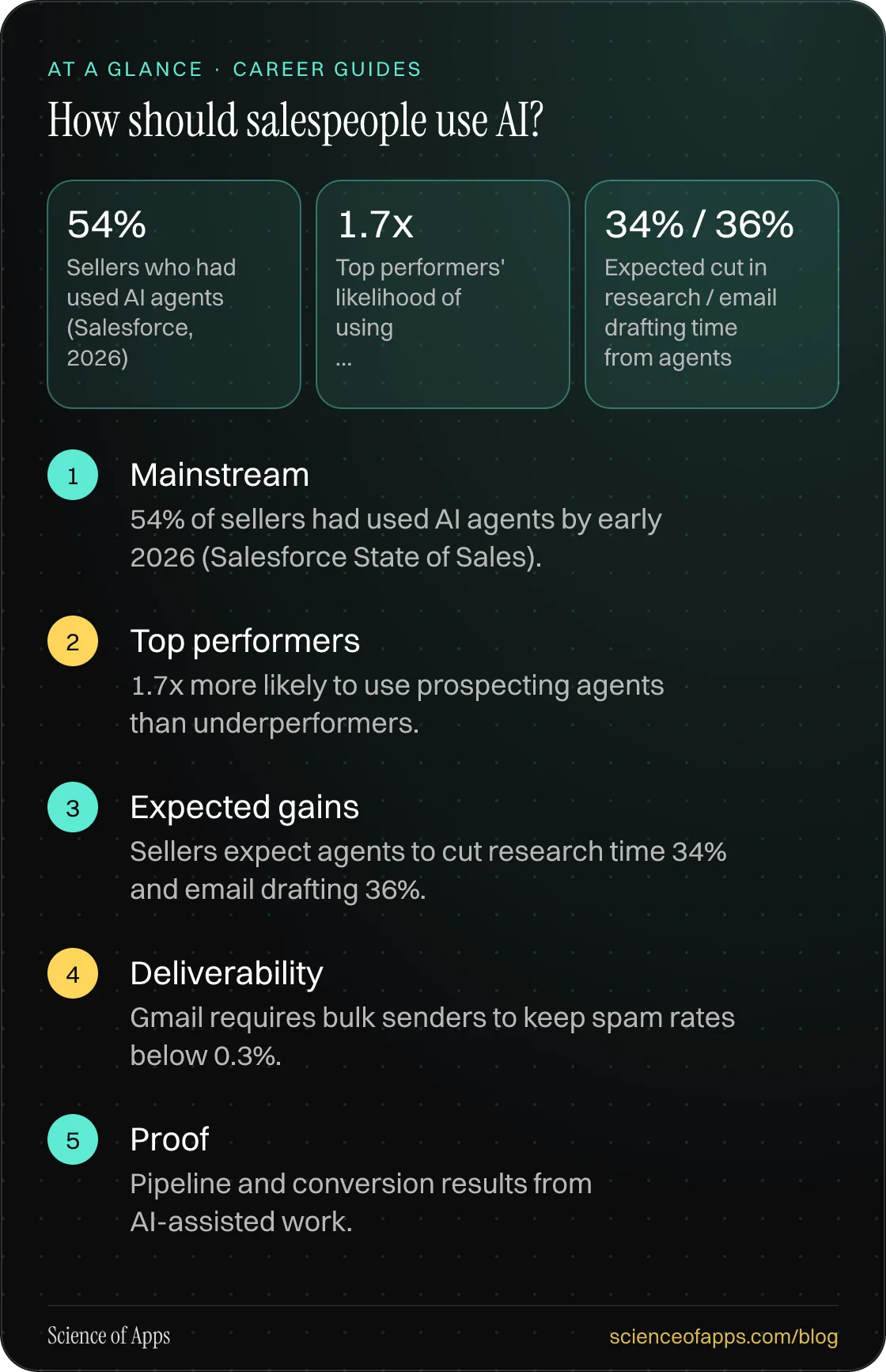 How should salespeople use AI? At a glance: Mainstream; Top performers; Expected gains; Deliverability; Proof.
