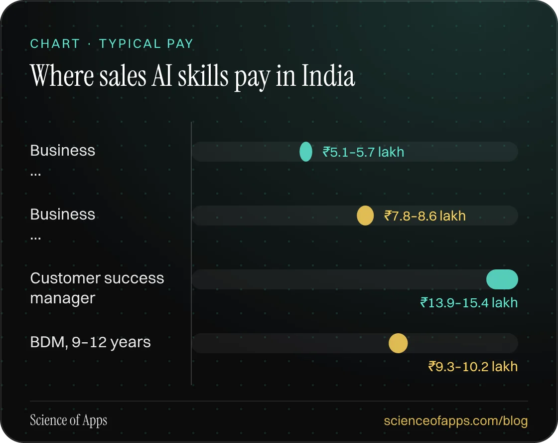 Bar chart: Where sales AI skills pay in India — Business …: ₹5.1–5.7 lakh; Business …: ₹7.8–8.6 lakh; Customer success manager: ₹13.9–15.4 lakh; BDM, 9–12 years: ₹9.3–10.2 lakh.
