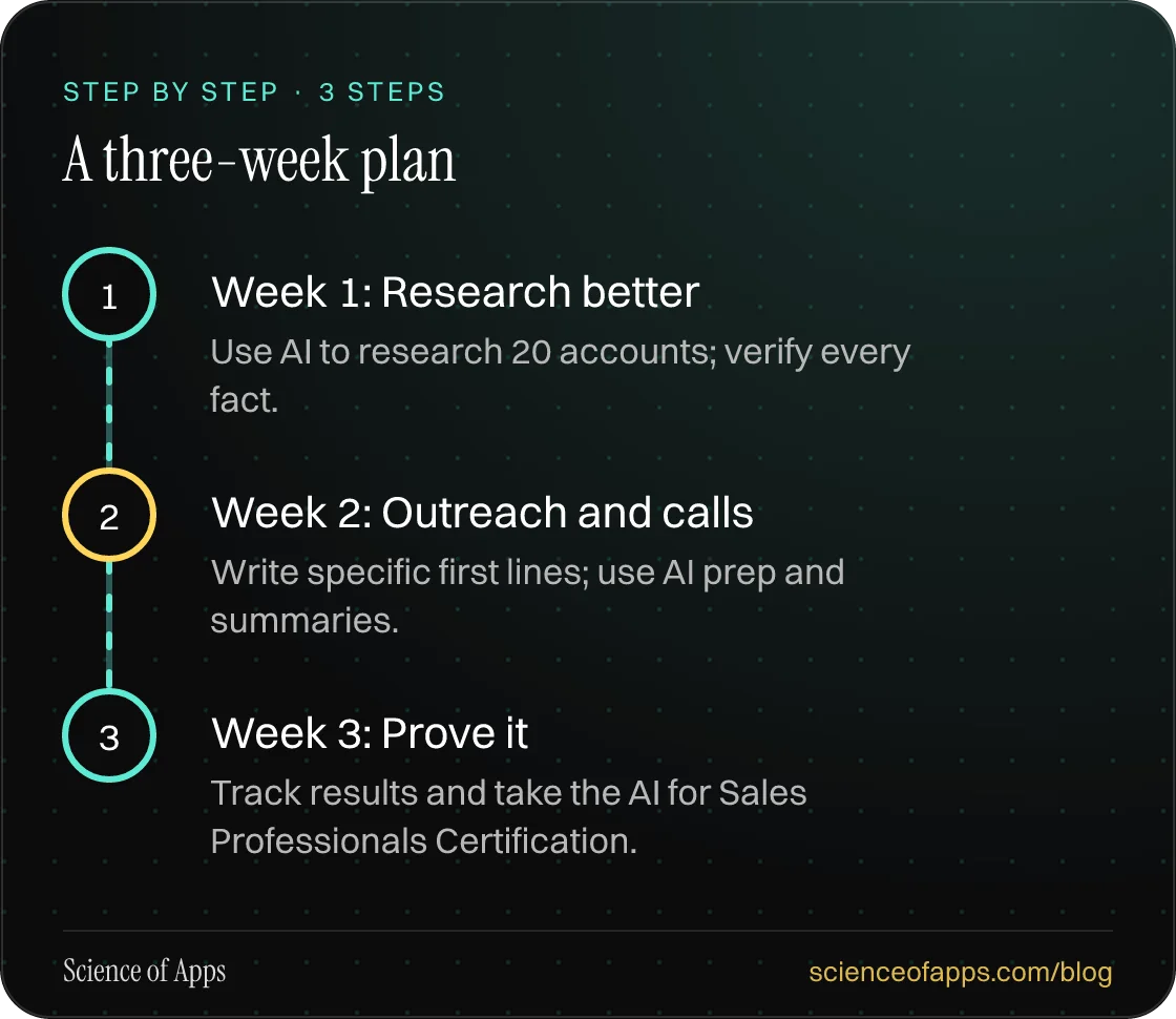 Diagram of 3 steps for a three-week plan: 1. Week 1: Research better; 2. Week 2: Outreach and calls; 3. Week 3: Prove it.