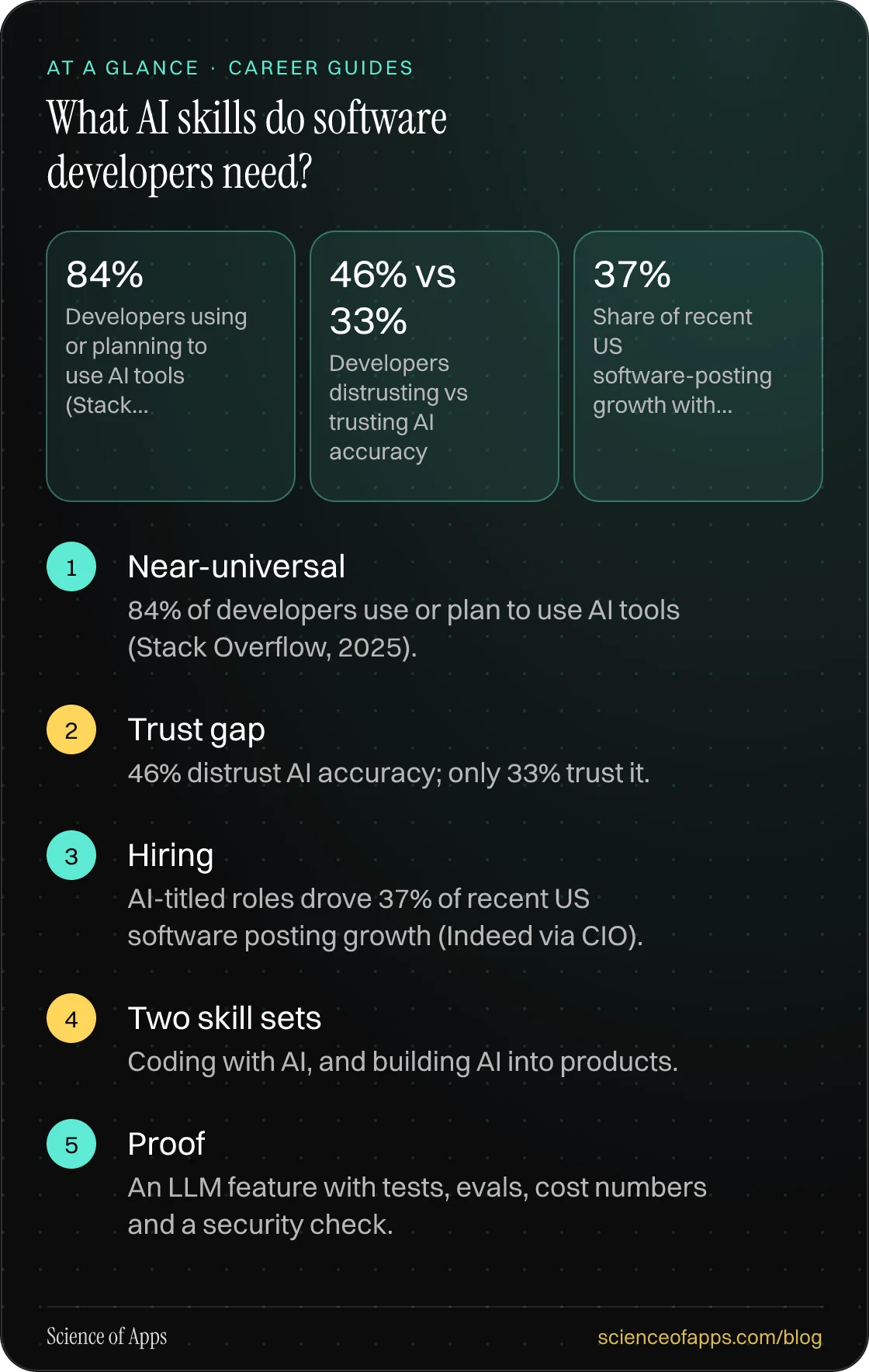 What AI skills do software developers need? At a glance: Near-universal; Trust gap; Hiring; Two skill sets; Proof.