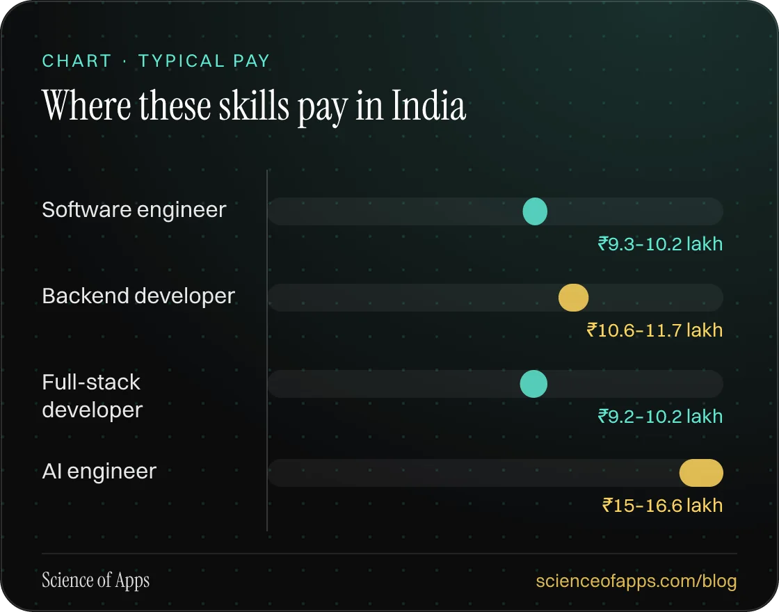 Bar chart: Where these skills pay in India — Software engineer: ₹9.3–10.2 lakh; Backend developer: ₹10.6–11.7 lakh; Full-stack developer: ₹9.2–10.2 lakh; AI engineer: ₹15–16.6 lakh.