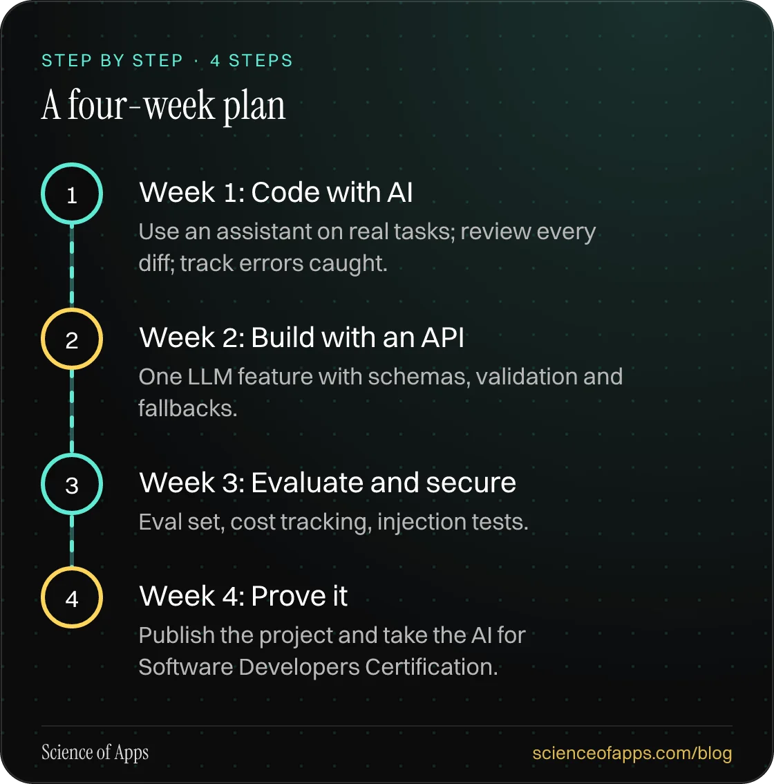 Diagram of 4 steps for a four-week plan: 1. Week 1: Code with AI; 2. Week 2: Build with an API; 3. Week 3: Evaluate and secure; 4. Week 4: Prove it.