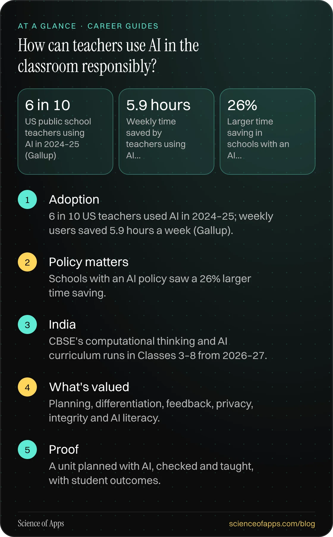 How can teachers use AI in the classroom responsibly? At a glance: Adoption; Policy matters; India; What's valued; Proof.