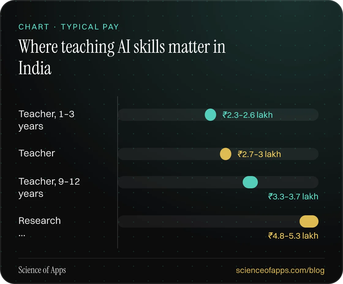 Bar chart: Where teaching AI skills matter in India — Teacher, 1–3 years: ₹2.3–2.6 lakh; Teacher: ₹2.7–3 lakh; Teacher, 9–12 years: ₹3.3–3.7 lakh; Research …: ₹4.8–5.3 lakh.